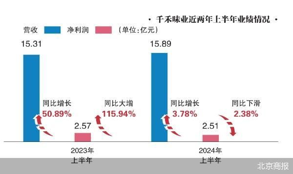 “零添加”祛魅 千禾味业增收不增利  第2张