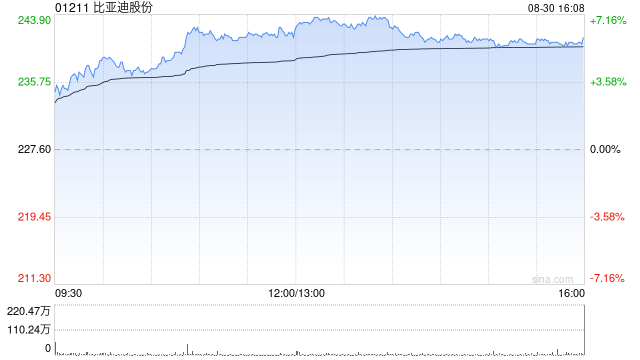 比亚迪股份8月新能源汽车销量约37.31万辆 同比增加35.97%