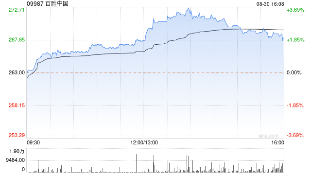 百胜中国8月30日回购约8.81万股股份  第1张