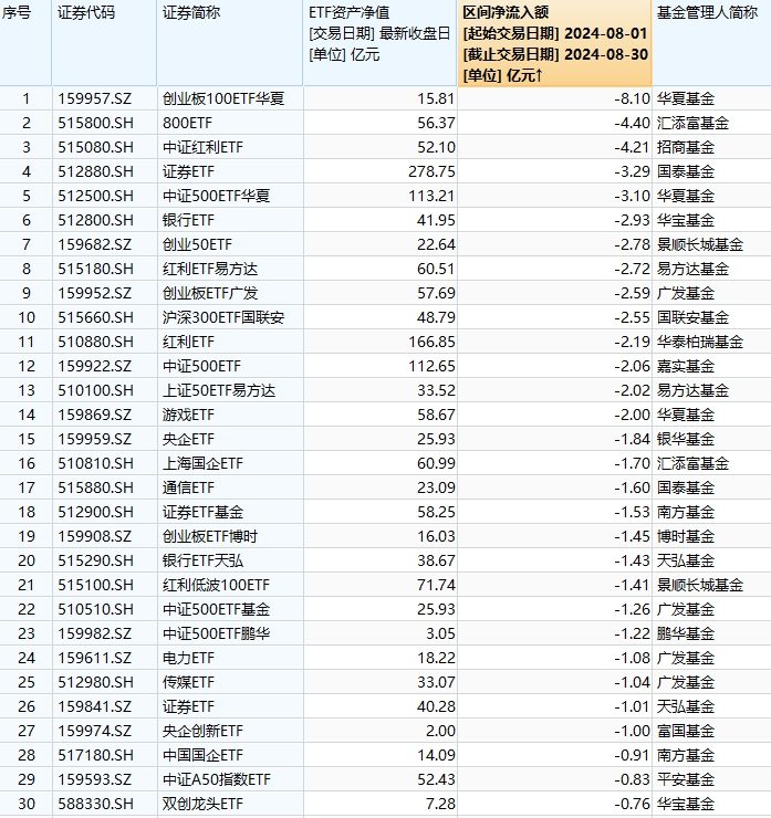 ETF资金流向：8月华夏创业板100ETF遭净赎回8.1亿元，汇添富800ETF遭净赎回4.4亿元（名单）