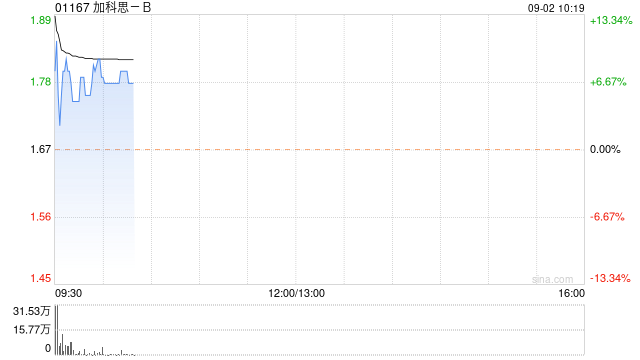 加科思-B现涨超6% 向艾力斯授权SHP2和KRAS G12C中国权益  第1张