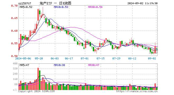 重磅消息突至，资金闻讯而动，地产ETF（159707）单日净流入751万元！若存量房贷利率下调，影响如何？  第1张