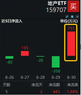 重磅消息突至，资金闻讯而动，地产ETF（159707）单日净流入751万元！若存量房贷利率下调，影响如何？