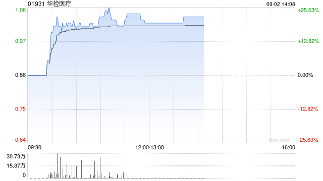 华检医疗早盘涨逾21% 上半年纯利同比增长21.60%