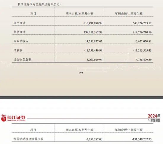 停牌整改、高管换人……长江证券境外业务持续亏损