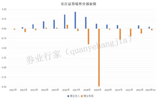 停牌整改、高管换人……长江证券境外业务持续亏损  第4张