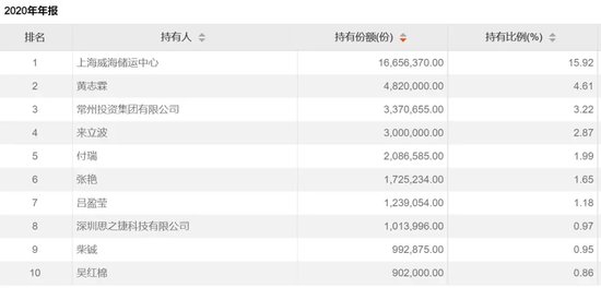 地方国资重仓，大赚近85%  第3张