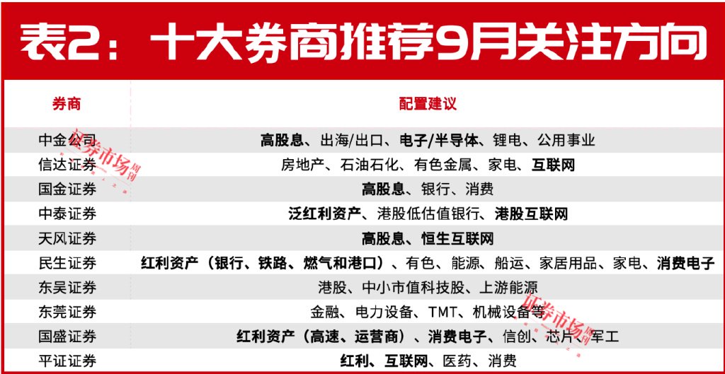 9月，A股有望反弹！十大券商都瞄准了这两个赛道