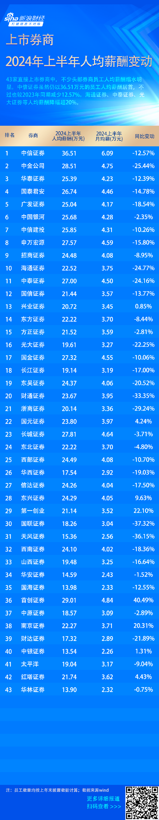 年薪百万成过去式？ 中金员工人均月薪从近10万降到4万，“券商一哥”人均月薪6万