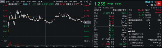 A股加速寻底，银行全力“反击”，银行ETF（512800）盘中上探0.8%！高股息顽强护盘，价值ETF跑赢沪指！  第2张