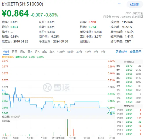 A股加速寻底，银行全力“反击”，银行ETF（512800）盘中上探0.8%！高股息顽强护盘，价值ETF跑赢沪指！