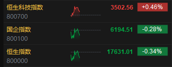 快讯：港股三大指数冲高回落 内房股、汽车股齐涨 银行股重挫