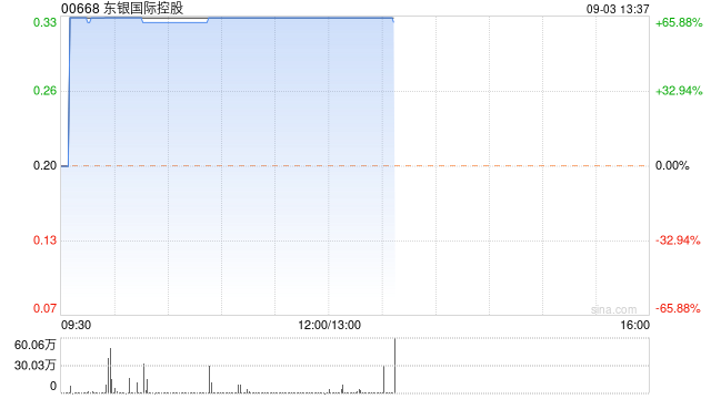 东银国际控股复牌飙升逾66% 获银邦溢价约78.57%提私有化