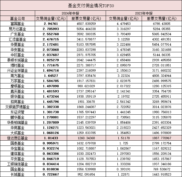 2024中报聚焦：基金公司佣金降三成至66.18亿！富国易方达等七巨头超2亿，52只产品佣金千万+（附表）