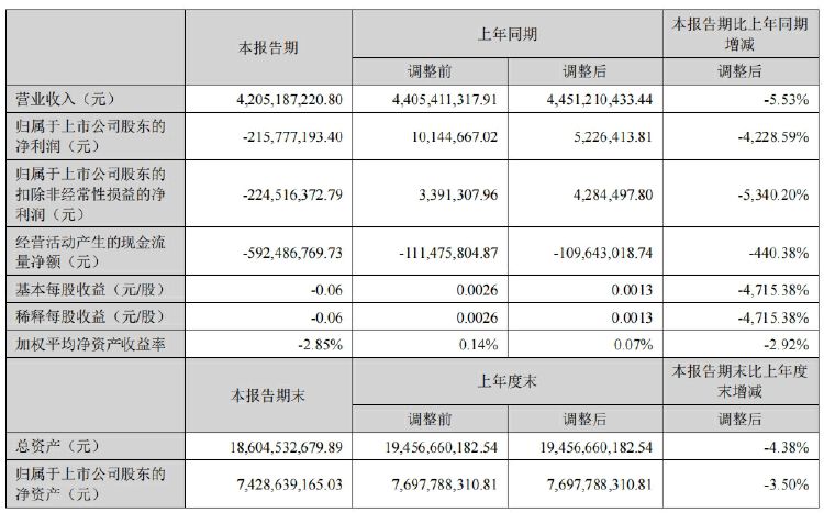 财报透视｜美年健康“亚健康” 刚扭亏又亏超2亿元 实控人高比例质押 47亿元商誉压顶