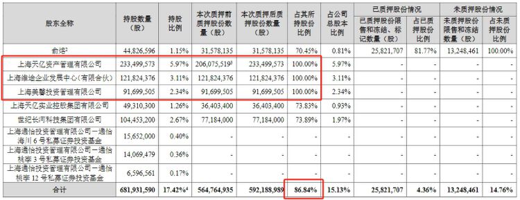 财报透视｜美年健康“亚健康” 刚扭亏又亏超2亿元 实控人高比例质押 47亿元商誉压顶