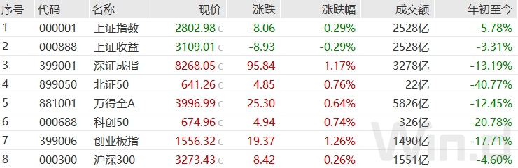 沪指险守2800点！华为产业链持续火爆