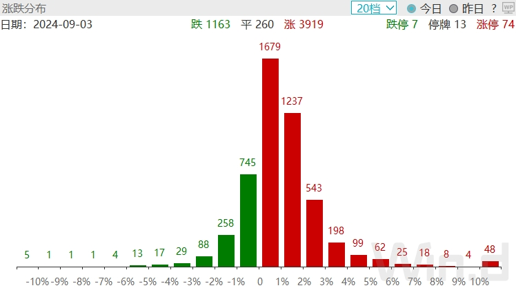 沪指险守2800点！华为产业链持续火爆