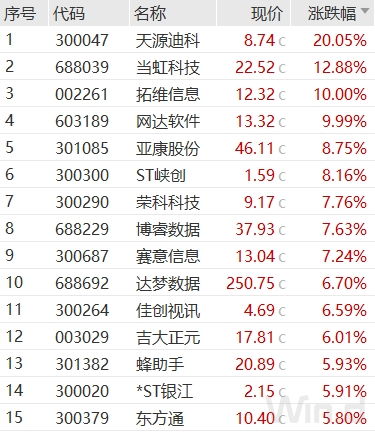 沪指险守2800点！华为产业链持续火爆