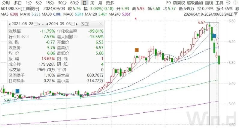 沪指险守2800点！华为产业链持续火爆