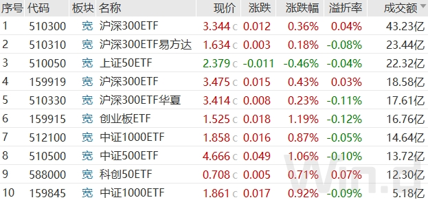 沪指险守2800点！华为产业链持续火爆