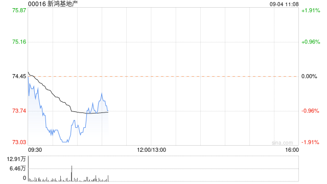 交银国际：维持新鸿基地产“买入”评级 目标价下调至96.1港元  第1张
