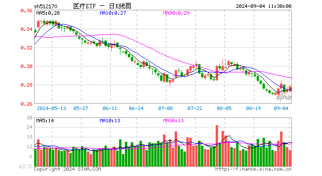 卫生费用占GDP比重提升，医疗ETF（512170）续涨超1%！器械股涨幅居前，三诺生物飙升逾6%！