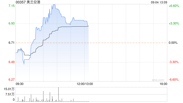 美兰空港早盘涨近5% 机构指其产能利用率有望持续提升