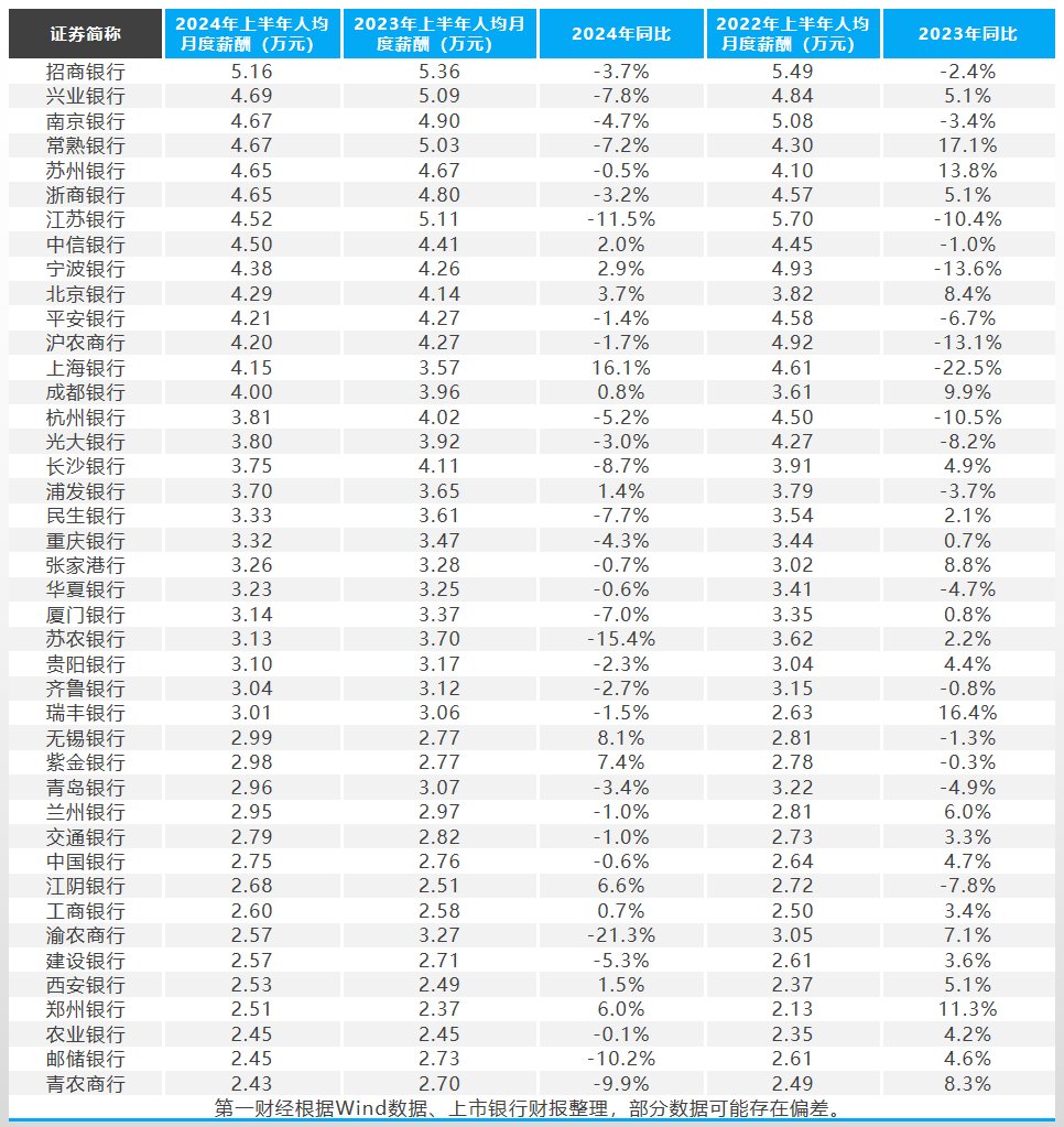 银行人半年薪酬曝光：招行人均月薪5.16万元 比3年前每月少拿6000