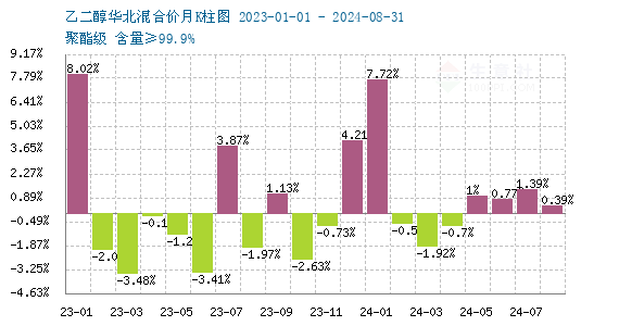 生意社：聚酯板块偏弱 乙二醇价格跟随补跌