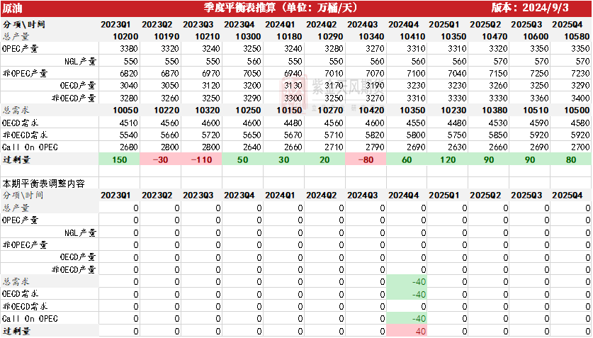 原油：继续向下