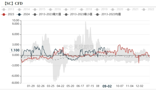 原油：继续向下