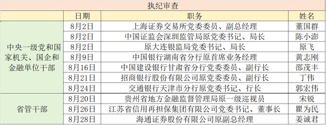 金融反腐追踪 8月至少10人被查 银行系统、监管部门各占4人  第2张