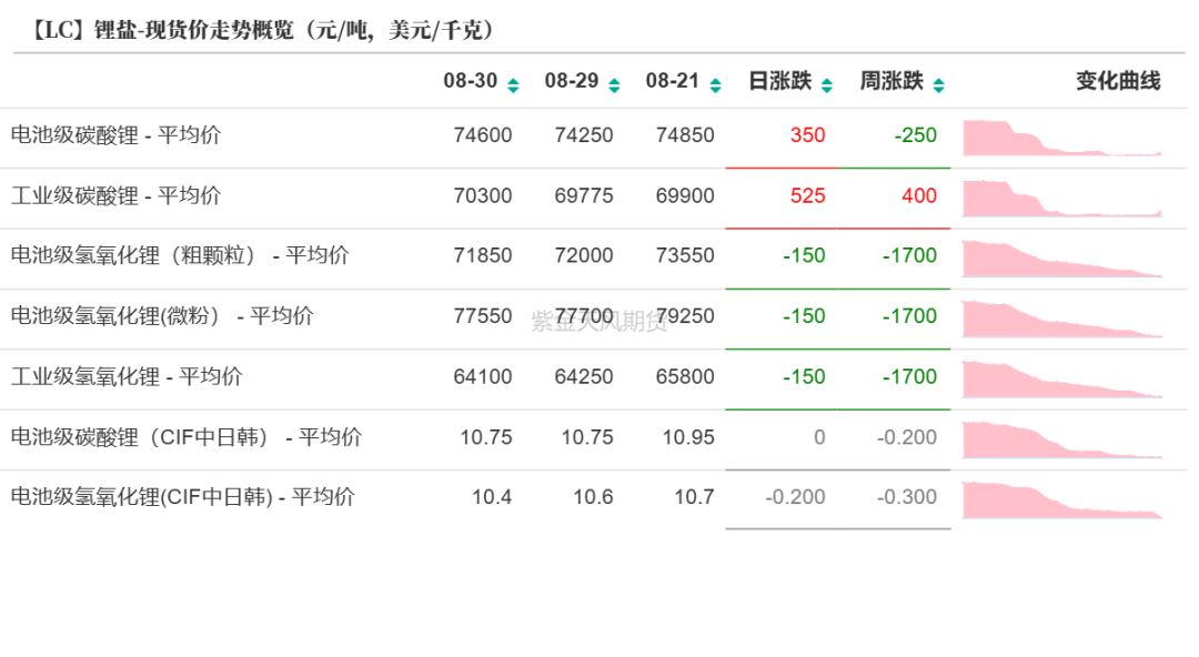 碳酸锂：等待新的信号  第7张