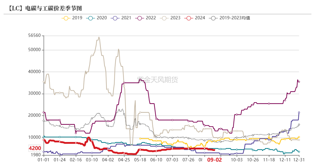 碳酸锂：等待新的信号  第8张