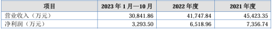 贝昂智能将在新三板挂牌公开转让 2023年1月-10月营收3.08亿