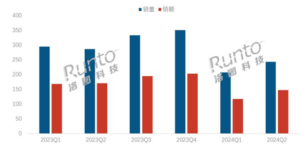 销量暴跌22.4%！2024上半年中国笔记本线上市场遭遇寒冬