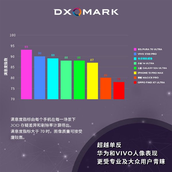 DXO手机人像照片调研出炉：华为Pura 70 Ultra满意度第一