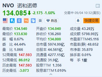 诺和诺德跌1.6% 警告Ozempic供应短缺将持续至第四季度  第1张