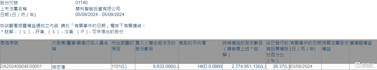 华科智能投资(01140.HK)获执行董事柳志伟增持863.2万股  第1张