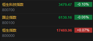 快讯：港股恒指高开0.07% 科指跌0.1%科网股普遍低开  第2张