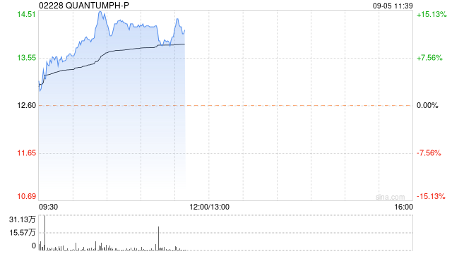 晶泰科技-P现涨10%再刷新高 将获协鑫5年10亿元合作款项