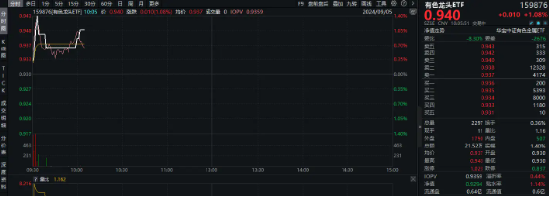 锂矿股领涨，有色金属奋力上冲！天齐锂业涨超5%，有色龙头ETF（159876）盘中上探1．4%