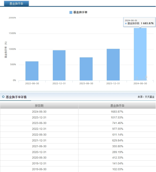 人保资产杨坤10个月亏27%排名倒数，上半年换手率1683%是同类7.38倍，新发基金人保趋势优选混合你敢买吗?