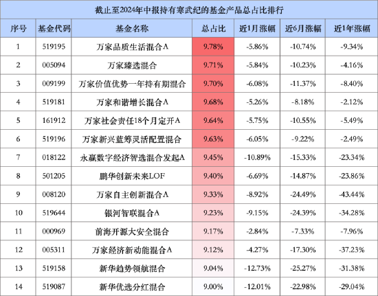 万家基金豪赌寒武纪：一天浮亏超1.67亿元，旗下8只产品持仓超9%！