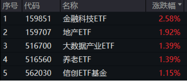 尾盘翻红 沪指终结三连跌！淘宝微信打通，移动支付爆火，金融科技ETF（159851）、信创ETF基金涨势喜人！