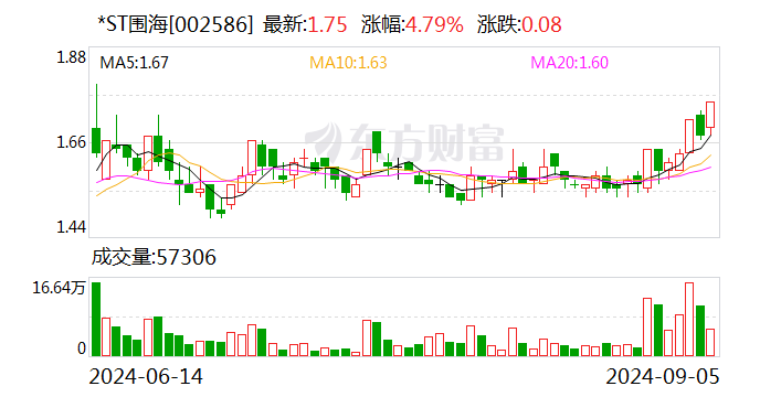 业绩预告披露不准确 *ST围海被出具警示函  第1张