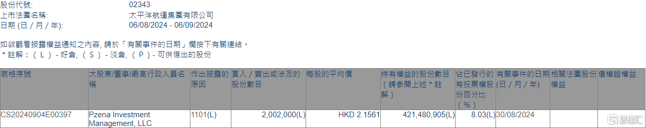 太平洋航运(02343.HK)获Pzena Investment Management, LLC增持200.2万股