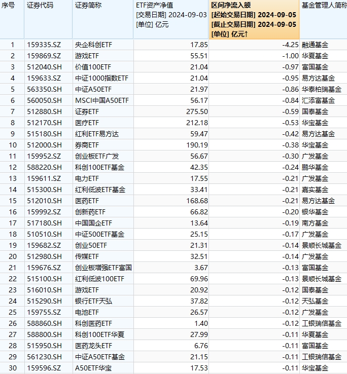 最不受欢迎ETF：融通央企科创ETF遭资金净赎回4.25亿元，华夏游戏ETF遭净赎回1亿元（附名单）