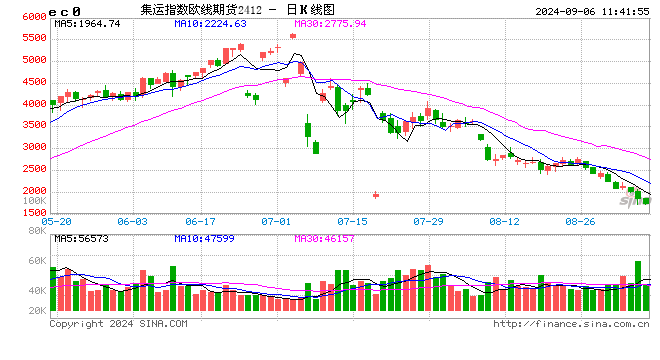 期货午评：集运欧线跌超6%，纯碱跌超3%，碳酸锂、焦炭、焦煤、螺纹跌3%，鸡蛋、LU燃油、豆粕、沪银涨超1%